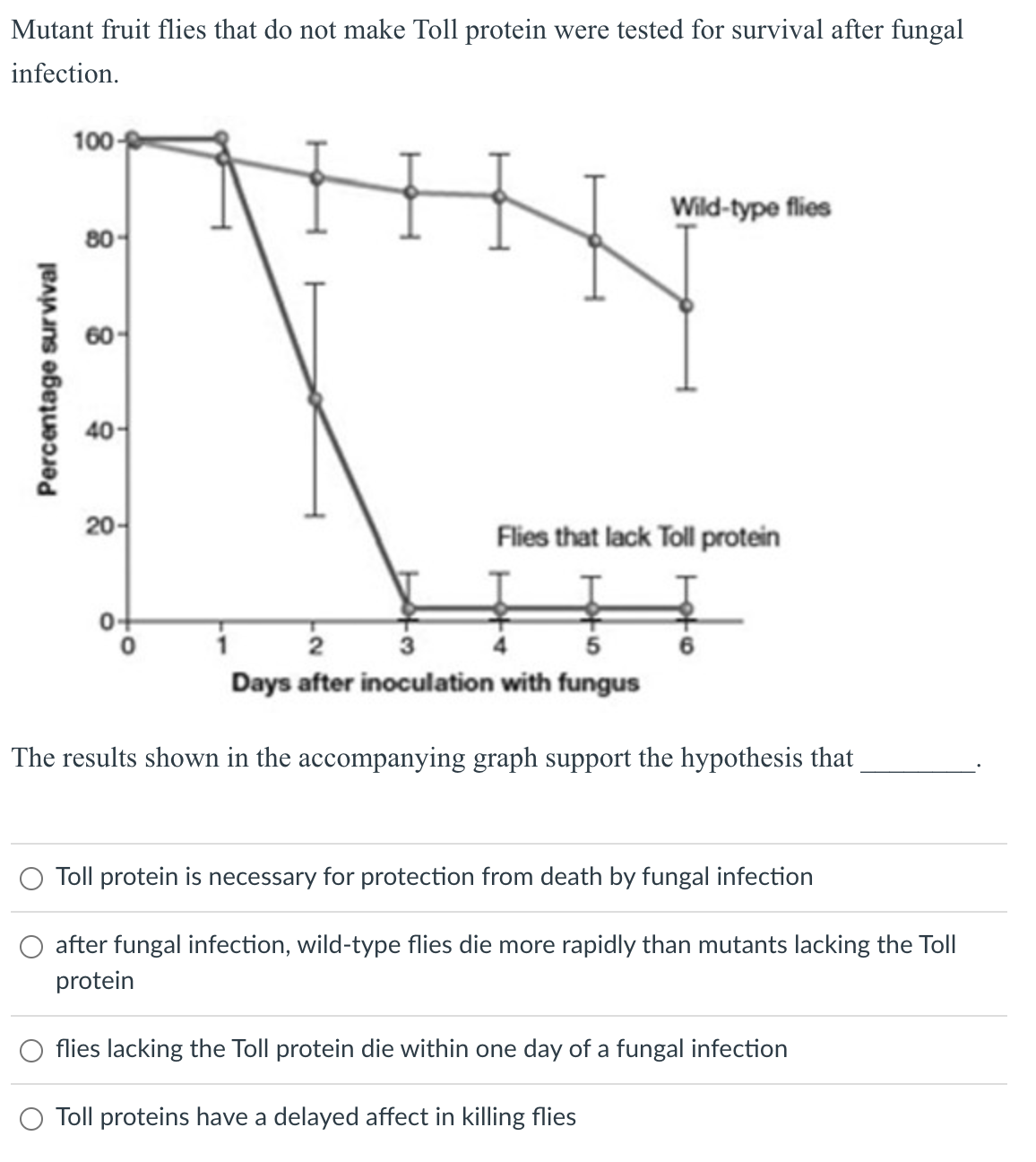 Mutant fruit flies that do not make Toll protein were tested for survival after fungal
infection.
Percentage survival
100-
80-
60-
40-
20-
Wild-type flies
Flies that lack Toll protein
2
3
Days after inoculation with fungus
The results shown in the accompanying graph support the hypothesis that
Toll protein is necessary for protection from death by fungal infection
after fungal infection, wild-type flies die more rapidly than mutants lacking the Toll
protein
flies lacking the Toll protein die within one day of a fungal infection
Toll proteins have a delayed affect in killing flies