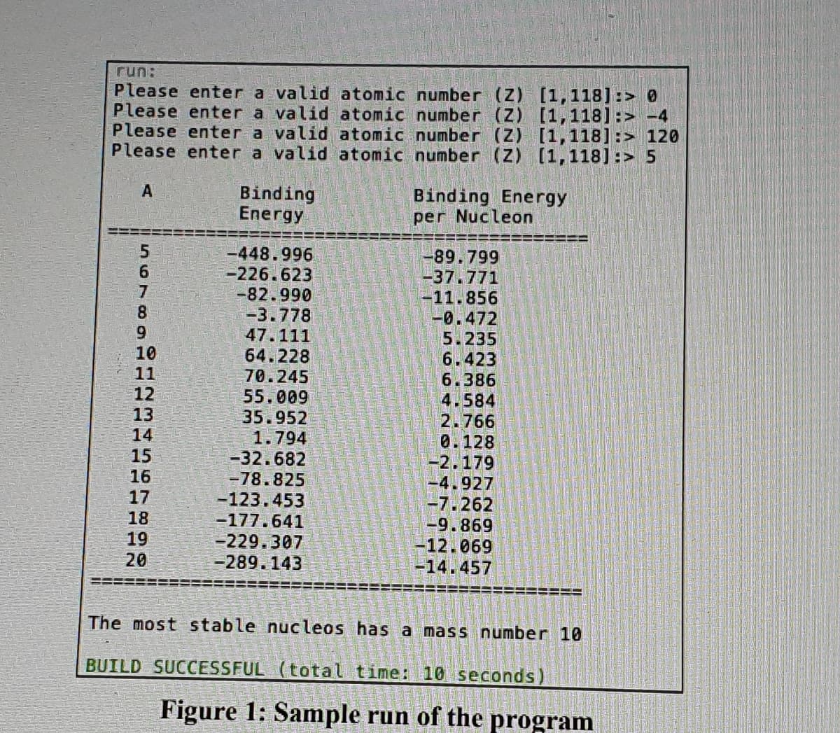 run:
Please enter a valid atomic number (Z) [1,118]:> 0
Please enter a valid atomic number (Z) [1,118]:> -4
Please enter a valid atomic number (Z) [1,118]:> 120
Please enter a valid atomic number (Z) (1,118):> 5
Binding
Energy
A
Binding Energy
per Nucleon
5.
6.
-448.996
-226.623
=82.990
-3.778
47.111
-89.799
-37.771
-11.856
-0.472
5.235
6.423
8.
6.
64.228
70.245
55.009
35.952
1.794
-32.682
6.386
12
13
14
4.584
2.766
0.128
-2.179
-4.927
-7.262
-9.869
-12.069
-14.457
15
16
17
-78.825
-123.453
-177.641
-229.307
-289.143
18
19
20
The most stable nucleos has a mass number 10
BUILD SUCCESSFUL (total time: 10 seconds)
Figure 1: Sample run of the program
O H2m456 N
