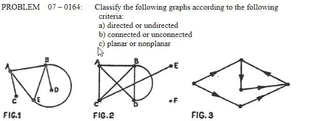 PROBLEM 07-0164: Classify the following graphs according to the following
criteria:
a) directed or undirected
b) connected or unconnected
c) planar or nonplanar
•F
FIG.1
FIG.2
FIG. 3
