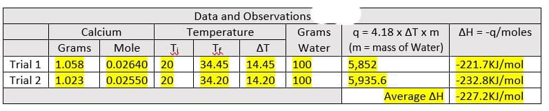 Data and Observations
AH = -q/moles
q = 4.18 x AT x m
(m = mass of Water)
Calcium
Temperature
Grams
%D
Grams
Mole
AT
Water
%3D
Trial 1 1.058
0.02640 20
34.45
14.45
100
5,852
-221.7KJ/mol
Trial 2
1.023
0.02550
20
34.20
14.20
100
5,935.6
-232.8KJ/mol
Average AH -227.2KJ/mol
