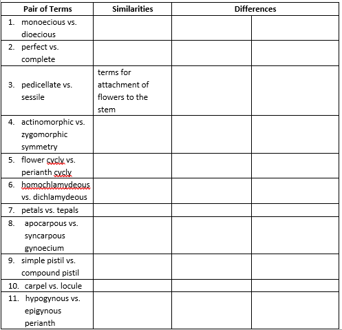 Pair of Terms
Similarities
Differences
1. monoecious vs.
dioecious
2. perfect vs.
complete
terms for
3. pedicellate vs.
attachment of
sessile
flowers to the
stem
4. actinomorphic vs.
zygomorphic
symmetry
5. flower syscly vs.
perianth cycly
6. hamachlamusleQuS
vs. dichlamydeous
7. petals vs. tepals
8.
apocarpous vs.
syncarpous
gynoecium
9. simple pistil vs.
compound pistil
10. carpel vs. locule
11. hypogynous vs.
epigynous
perianth
