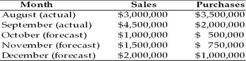 Month
Sales
$3,000,000
Purchases
August (actual)
September (actual)
October (forecast)
November (forecast)
December (forecast)
$3,500,000
$4,500,000
$2,000,000
$1,000,000
$1,500,000
$2,000,000
$ 500,000
$ 750,000
$1,000,000
