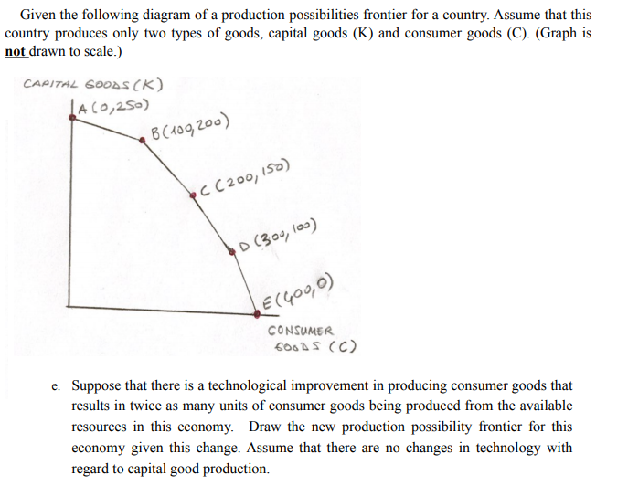 Given the following diagram of a production possibilities frontier for a country. Assume that this
country produces only two types of goods, capital goods (K) and consumer goods (C). (Graph is
not drawn to scale.)
CAPITAL GOODS (K)
LACO,250)
B(409200)
c C200, ISo)
D (300, l00)
E(GO0,0)
CONSUMER
600as (C)
e. Suppose that there is a technological improvement in producing consumer goods that
results in twice as many units of consumer goods being produced from the available
resources in this economy. Draw the new production possibility frontier for this
economy given this change. Assume that there are no changes in technology with
regard to capital good production.
