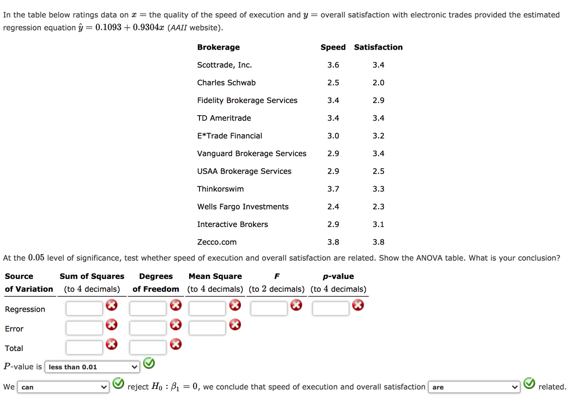 In the table below ratings data on x = the quality of the speed of execution and y = overall satisfaction with electronic trades provided the estimated
regression equation ŷ = 0.1093 + 0.9304x (AAII website).
Brokerage
Speed Satisfaction
Scottrade, Inc.
3.6
3.4
Charles Schwab
2.5
2.0
Fidelity Brokerage Services
3.4
2.9
TD Ameritrade
3.4
3.4
E*Trade Financial
3.0
3.2
Vanguard Brokerage Services
2.9
3.4
USAA Brokerage Services
2.9
2.5
Thinkorswim
3.7
3.3
Wells Fargo Investments
2.4
2.3
Interactive Brokers
2.9
3.1
Zecco.com
3.8
3.8
At the 0.05 level of significance, test whether speed of execution and overall satisfaction are related. Show the ANOVA table. What is your conclusion?
Source
Sum of Squares
Degrees
Mean Square
F
p-value
of Variation
(to 4 decimals)
of Freedom (to 4 decimals) (to 2 decimals) (to 4 decimals)
Regression
Error
Total
P-value is less than 0.01
We can
reject Ho : B, = 0, we conclude that speed of execution and overall satisfaction
related.
%3D
are
