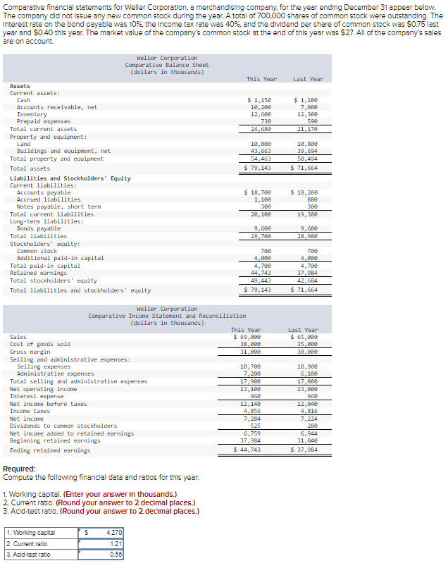 Comparative financial statements for Weller Corporation, a merchandising company, for the year ending December 31 appear below.
The company did not issue any new common stock during the year. A total of 700,000 shares of common stock were outstanding. The
Interest rate on the bond payable was 10%, the Income tax rate was 40%, and the dividend per share of common stock was $0.75 last
year and $0.40 this year. The market value of the company's common stock at the end of this year was $27. All of the company's sales
are on account.
Weller Corporation
Comparative Balance Sheet
(dollars in thousands)
This Year
Last Year
Assets
Current assets:
Cash
Accounts receivable, net
Inventory
Prepaid expenses
Total current assets
Property and equipment:
$ 1,150
10,200
$ 1,280
12,600
7,000
12,300
730
590
24,680
21,170
Land
10,800
10,800
Buildings and equipment, net
43,663
39,694
Total property and equipment
54,463
50,494
Total assets
$ 79,143
$ 71,664
Liabilities and Stockholders' Equity
Current liabilities:
Accounts payable
Accrued liabilities
$ 18,700
1,100
$ 18,200
880
Notes payable, short term
Total current liabilities
Long-term liabilities:
Bonds payable
Total liabilities
Stockholders' equity:
Common stock
Additional paid-in capital
Total paid-in capital
Retained earnings
Total stockholders' equity
300
300
20,100
19,380
9,600
9,600
29,700
28,980
700
700
4,000
4,000
4,700
44,743
4,700
37,984
49,443
42,684
$ 79,143
$ 71,664
Total liabilities and stockholders' equity
Weller Corporation
Comparative Income Statement and Reconciliation
(dollars in thousands)
This Year
Sales
Cost of goods sold
$ 69,000
38,000
Last Year
$ 65,000
35,000
Gross margin
31,000
30,000
Selling and administrative expenses:
Selling expenses
10,700
10,900
Administrative expenses
7,200
6,100
Total selling and administrative expenses
17,900
17,000
Net operating income
13,100
13,000
Interest expense
960
960
Net income before taxes
Income taxes
Net income
Dividends to common stockholders
Net income added to retained earnings
Beginning retained earnings
Ending retained earnings
Required:
Compute the following financial data and ratios for this year.
1. Working capital. (Enter your answer in thousands.)
2. Current ratio. (Round your answer to 2 decimal places.)
3. Acid-test ratio. (Round your answer to 2 decimal places.)
12,140
4,856
7,284
525
6,759
37,984
$ 44,743
7,224
280
6,944
31,040
$ 37,984
12,040
4,816
1. Working capital
$
4,270
2. Current ratio
1.21
3. Acid-test ratio
0.55