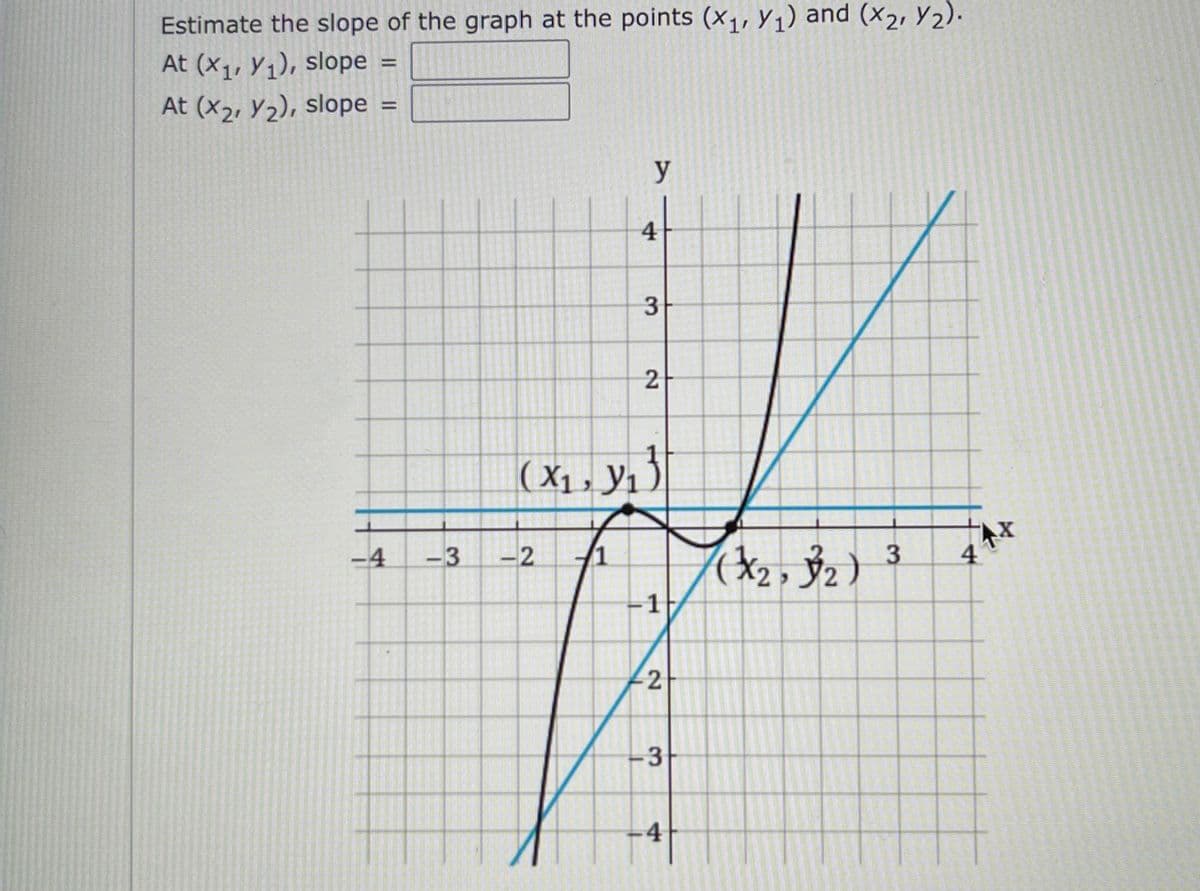Estimate the slope of the graph at the points (X1, Y1) and (x2, Y2).
At (x1, Y1), slope
%3D
At (x2, Y2), slope
%D
y
4
3
(x1 , y, 3
-4
4
-1
-3
4
2.
2.
3.
