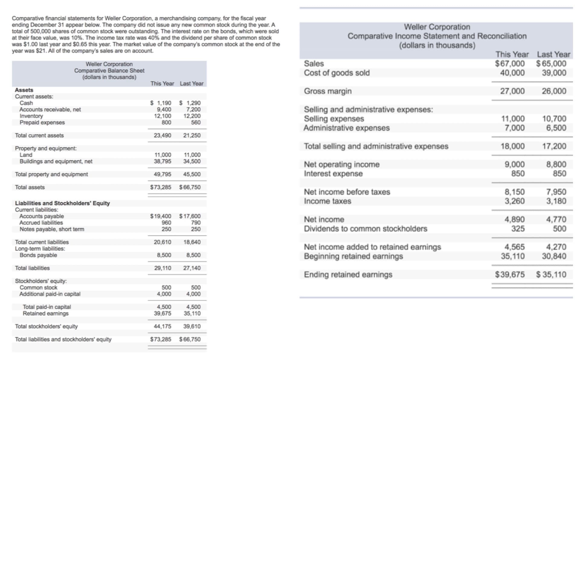 Comparative financial statements for Weller Corporation, a merchandising company, for the fiscal year
ending December 31 appear below. The company did not issue any new common stock during the year. A
total of 500,000 shares of common stock were outstanding. The interest rate on the bonds, which were sold
at their face value, was 10%. The income tax rate was 40% and the dividend per share of common stock
was $1.00 last year and $0.65 this year. The market value of the company's common stock at the end of the
year was $21. All of the company's sales are on account.
Weller Corporation
Comparative Income Statement and Reconciliation
(dollars in thousands)
This Year Last Year
Sales
Weller Corporation
Comparative Balance Sheet
(dollars in thousands)
$67,000 $65,000
40,000
Cost of goods sold
39,000
This Year Last Year
27,000
26,000
Assets
Current assets:
Cash
Accounts receivable, net
Inventory
Prepaid expenses
Gross margin
$ 1,190
9,400
12,100
800
$ 1,290
7,200
12,200
560
Selling and administrative expenses:
Selling expenses
Administrative expenses
11,000
7,000
10,700
6,500
Total current assets
23,490
21,250
Total selling and administrative expenses
18,000
17,200
Property and equipment:
Land
Buildings and equipment, net
11,000
38,795
11,000
34,500
Net operating income
Interest expense
9,000
850
8,800
850
Total property and equipment
49,795
45,500
