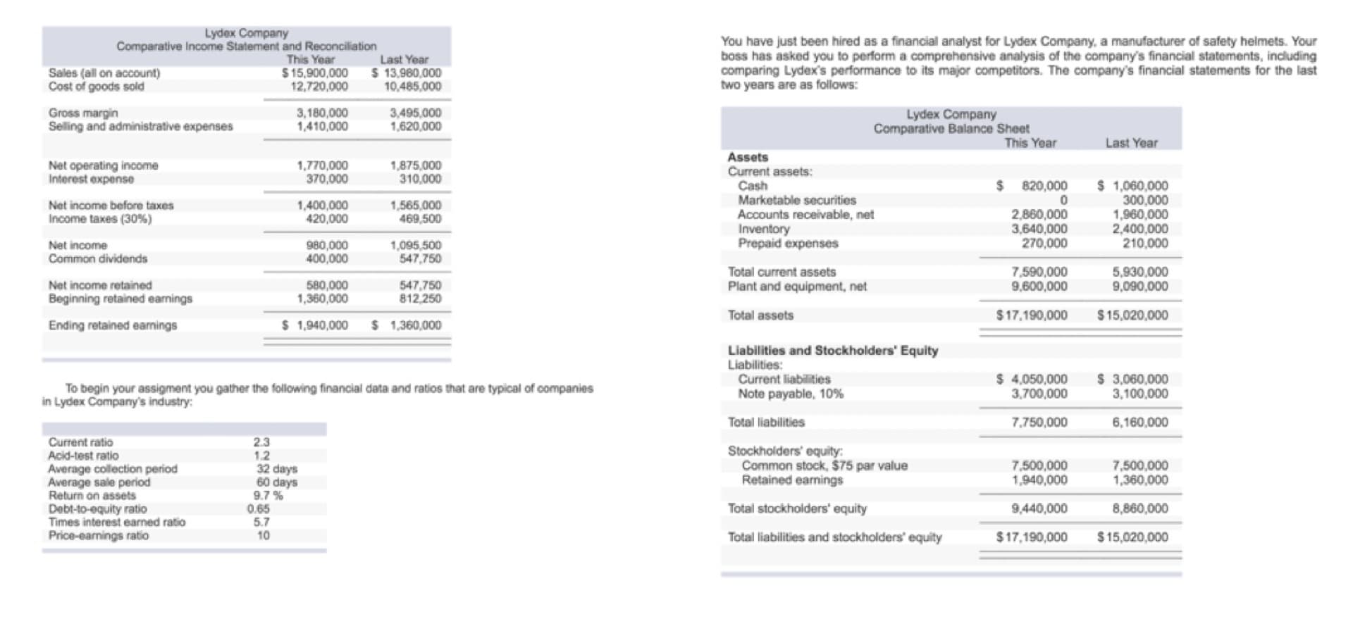 Lydex Company
Comparative Income Statement and Reconciliation
This Year
$15,900,000
12,720,000
Last Year
$ 13,980,000
10,485,000
You have just been hired as a financial analyst for Lydex Company, a manufacturer of safety helmets. Your
boss has asked you to perform a comprehensive analysis of the company's financial statements, including
comparing Lydex's performance to its major competitors. The company's financial statements for the last
two years are as follows:
Sales (all on account)
Cost of goods sold
Gross margin
Selling and administrative expenses
3,180,000
1,410,000
3,495,000
1,620,000
Lydex Company
Comparative Balance Sheet
This Year
Last Year
Assets
Current assets:
Cash
Marketable securities
Accounts receivable, net
Inventory
Prepaid expenses
Net operating income
Interest expense
1,770,000
370,000
1,875,000
310,000
$ 1,060,000
300,000
1,960,000
2,400,000
210,000
$ 820,000
Net income before taxes
Income taxes (30%)
1,400,000
420,000
1,565,000
469,500
2,860,000
3,640,000
270,000
980,000
400,000
1,095,500
547,750
Net income
Common dividends
7,590,000
9,600,000
5,930,000
9,090,000
Total current assets
Net income retained
580,000
1,360,000
547,750
812,250
Plant and equipment, net
Beginning retained eamings
Total assets
$17,190,000
$15,020,000
Ending retained earnings
$ 1,940,000
$ 1,360,000
Liabilities and Stockholders' Equity
Liabilities:
Current liabilities
Note payable, 10%
$ 3,060,000
3,100,000
To begin your assigment you gather the following financial data and ratios that are typical of companies
in Lydex Company's industry:
$ 4,050,000
3,700,000
Total liabilities
7,750,000
6,160,000
Current ratio
2.3
Stockholders' equity:
Common stock, $75 par value
Retained earnings
Acid-test ratio
Average collection period
Average sale period
Return on assets
Debt-to-equity ratio
Times interest earned ratio
Price-earnings ratio
1.2
32 days
60 days
9.7 %
0.65
5.7
10
7,500,000
1,940,000
7,500,000
1,360,000
Total stockholders' equity
9,440,000
8,860,000
Total liabilities and stockholders' equity
$17,190,000
$15,020,000
