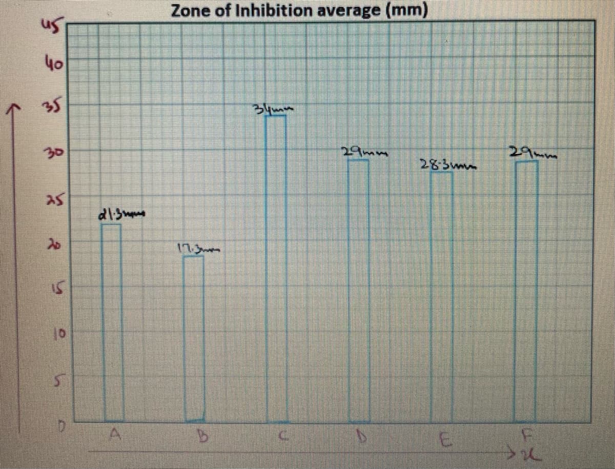 40
35
21-3
Zone of Inhibition average (mm)
34mm
29mm
17
N
E
29mm
F
SL