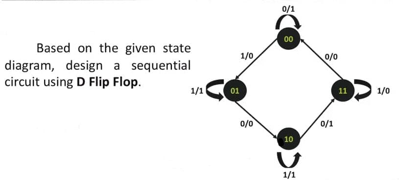0/1
00
Based on the given state
1/0
0/0
diagram, design a sequential
circuit using D Flip Flop.
1/1
01
11
1/0
0/0
0/1
10
1/1
