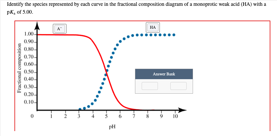 Identify the species represented by each curve in the fractional composition diagram of a monoprotic weak acid (HA) with a
pK, of 5.00.
НА
A-
1.00
0.90-
0.80-
0.70-
0.60–
0.50-
0.40-
Answer Bank
0.30–
0.20-
0.10-
2
3
4
5
7
10
pH
Fractional composition
F00

