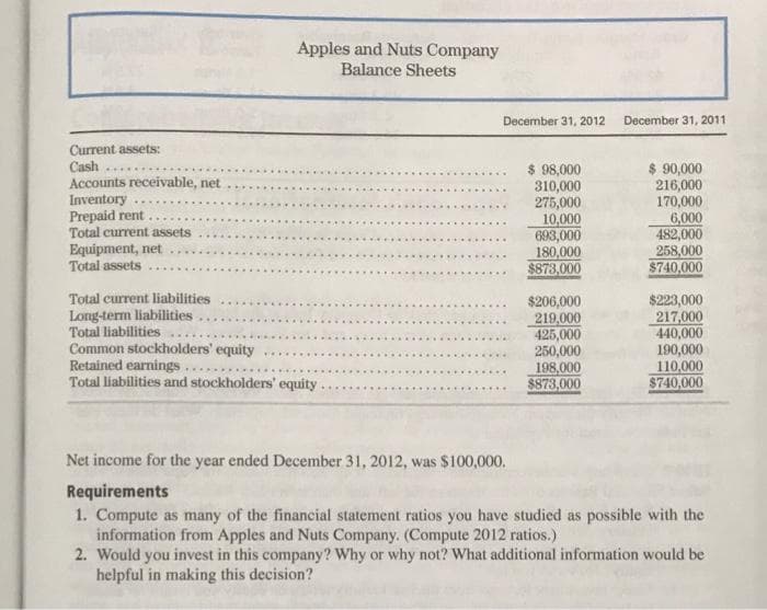 Apples and Nuts Company
Balance Sheets
December 31, 2012 December 31, 2011
Current assets:
Cash
Accounts receivable, net
Inventory
Prepaid rent
Total current assets
Equipment, net
Total assets
$ 98,000
310,000
275,000
10,000
693,000
180,000
$873,000
$ 90,000
216,000
170,000
6,000
482,000
258,000
$740,000
.....
Total current liabilities
Long-term liabilities
Total liabilities
Common stockholders' equity
Retained earnings.
Total liabilities and stockholders' equity
$206,000
219.000
425,000
250,000
198,000
$873,000
$223,000
217,000
440,000
190,000
110,000
$740,000
Net income for the year ended December 31, 2012, was $100,000.
Requirements
1. Compute as many of the financial statement ratios you have studied as possible with the
information from Apples and Nuts Company. (Compute 2012 ratios.)
2. Would you invest in this company? Why or why not? What additional information would be
helpful in making this decision?
