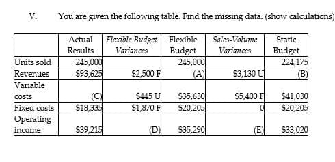 V.
You are given the following table. Find the missing data. (show calculations)
Actual
Flexible Budget
Flexible
Sales-Volume
Static
Budget
224,175
Results
Variances
Budget
245,000
(A)
Variances
Units sold
Revenues
Variable
245,000
$93,625
$2,500 F
$3,130 U
(B)
(C)
$18,335
$445 U
$1,870 F
$35,630
$20,205
$41,030
$20,205
$5,400 F
costs
Fixed costs
Operating
income
$39,215
$35,290
$33,020
(D)
(E)
