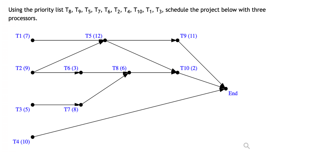 Using the priority list T3, T9, T5, T7, T6, T2, T4, T10, T1, T3, schedule the project below with three
processors.
Т9 (11)
T1 (7)
T5 (12)
Т6 (3)
T8 (6)
T10 (2)
T2 (9)
End
Т3 (5)
T7 (8)
T4 (10)
