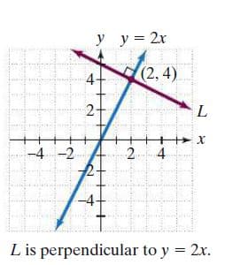 y y= 2x
4+
(2,4)
2-
L
-4 -2
2 4
2-
L is perpendicular to y = 2x.
