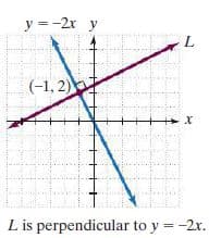 y =-2x y
(-1, 2)
L is perpendicular to y = -2x.
