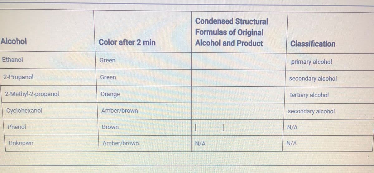 Condensed Structural
Formulas of Original
Alcohol
Color after 2 min
Alcohol and Product
Classification
Ethanol
Green
primary alcohol
2-Propanol
Green
secondary alcohol
2-Methyl-2-propanol
Orange
tertiary alcohol
Cyclohexanol
Amber/brown
secondary alcohol
Phenol
Brown
N/A
Unknown
Amber/brown
N/A
N/A
