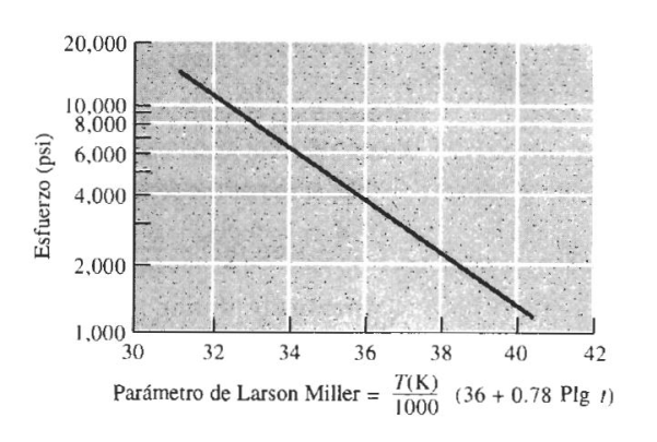 20,000
10,000
8,000
6,000
4,000
2,000
1,000
30
32
34
36
38
40
42
T(K)
Parámetro de Larson Miller =
(36 + 0.78 Plg 1)
1000
Esfuerzo (psi)
