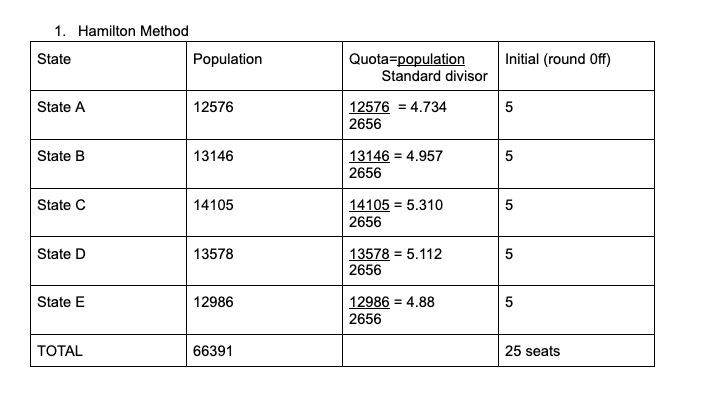 1. Hamilton Method
Initial (round Off)
Quota=population
Standard divisor
State
Population
State A
12576
12576 = 4.734
2656
5
State B
13146
13146 = 4.957
2656
State C
14105
14105 = 5.310
2656
5
State D
13578 = 5.112
2656
13578
State E
12986
12986 = 4.88
2656
ТОTAL
66391
25 seats
