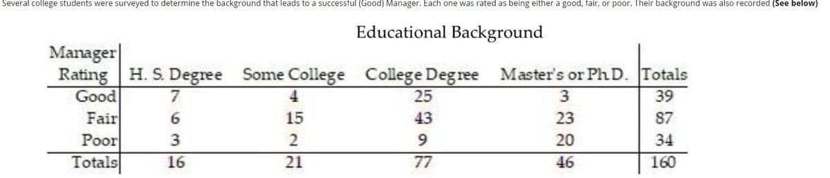 Several college students were surveyed to determine the background that leads to a successful (Good) Manager. Each one was rated as being either a good, fair, or poor. Their background was also recorded (See below)
Educational Background
Manager
Rating H. S. Degree Some College Master's or Ph D. Totals
Good
Fair
Poor
Totals
College Degree
7
4
25
3
39
6.
15
43
23
87
2
9.
20
34
16
21
77
46
160
