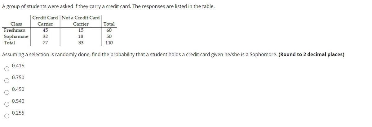 A group of students were asked if they carry a credit card. The responses are listed in the table.
Credit Card Not a Credit Card
Class
Carrier
Carrier
Total
Freshman
45
15
60
Sophomore
Total
32
18
50
77
33
110
Assuming a selection is randomly done, find the probability that a student holds a credit card given he/she is a Sophomore. (Round to 2 decimal places)
0.415
0.750
0.450
0.540
0.255
