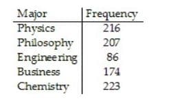 Frequency
216
Major
Physics
Philosophy
Enginee ring
Business
207
86
174
Chemistry
223
