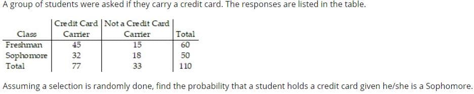 A group of students were asked if they carry a credit card. The responses are listed in the table.
|Credit Card | Not a Credit Card
Total
60
Class
Carrier
Carrier
Freshman
45
15
Sophomore
32
18
50
Total
77
33
110
Assuming a selection is randomly done, find the probability that a student holds a credit card given he/she is a Sophomore.
