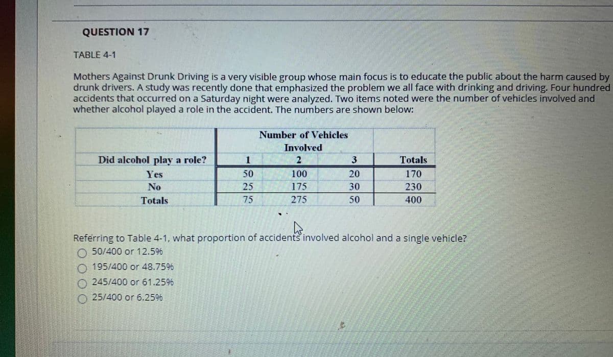QUESTION 17
TABLE 4-1
Mothers Against Drunk Driving is a very visible group whose main focus is to educate the public about the harm caused by
drunk drivers. A study was recently done that emphasized the problem we all face with drinking and driving. Four hundred
accidents that occurred on a Saturday night were analyzed. Two items noted were the number of vehicles involved and
whether alcohol played a role in the accident. The numbers are shown below:
Number of Vehicles
Involved
Did alcohol play a role?
1
2.
Totals
Yes
50
100 20
170
No
25
175
30
230
Totals
75
275 50
400
Referring to Table 4-1, what proportion of accidents involved alcohol and a single vehicle?
O50/400 or 12.5%
195/400 or 48.75%
245/400 or61.25%
25/400 or 6.25%
