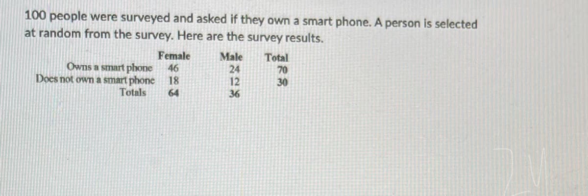 100 people were surveyed and asked if they own a smart phone. A person is selected
at random from the survey. Here are the survey results.
Female
Male
Total
24
70
Owns a smart phone 46
Does not own a smart phone 18
Totals
12
30
64
36