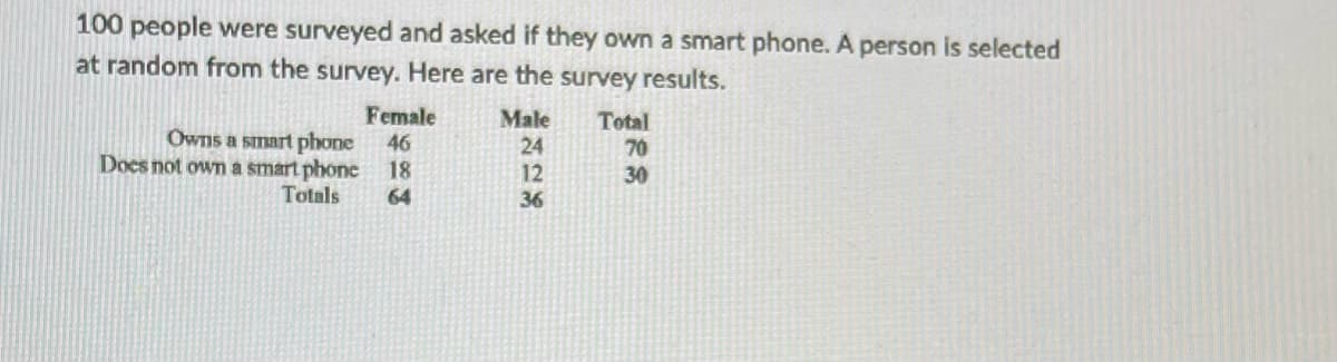 100 people were surveyed and asked if they own a smart phone. A person is selected
at random from the survey. Here are the survey results.
Female
Male
Total
Owns a smart phone 46
70
30
Does not own a smart phone 18
Totals
64
24 12 36