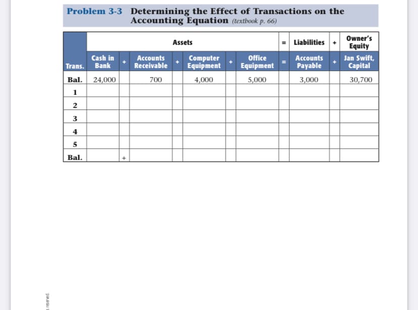 Problem 3-3 Determining the Effect of Transactions on the
Accounting Equation (textbook p. 66)
Owner's
Equity
Assets
Liabilities
Cash in
Accounts
Receivable
Computer
Equipment
Office
Equipment
Jan Swift,
Capital
Accounts
Trans. Bank
Payable
Bal. 24,000
700
4,000
5,000
3,000
30,700
1
2
3
4
5
Bal.
