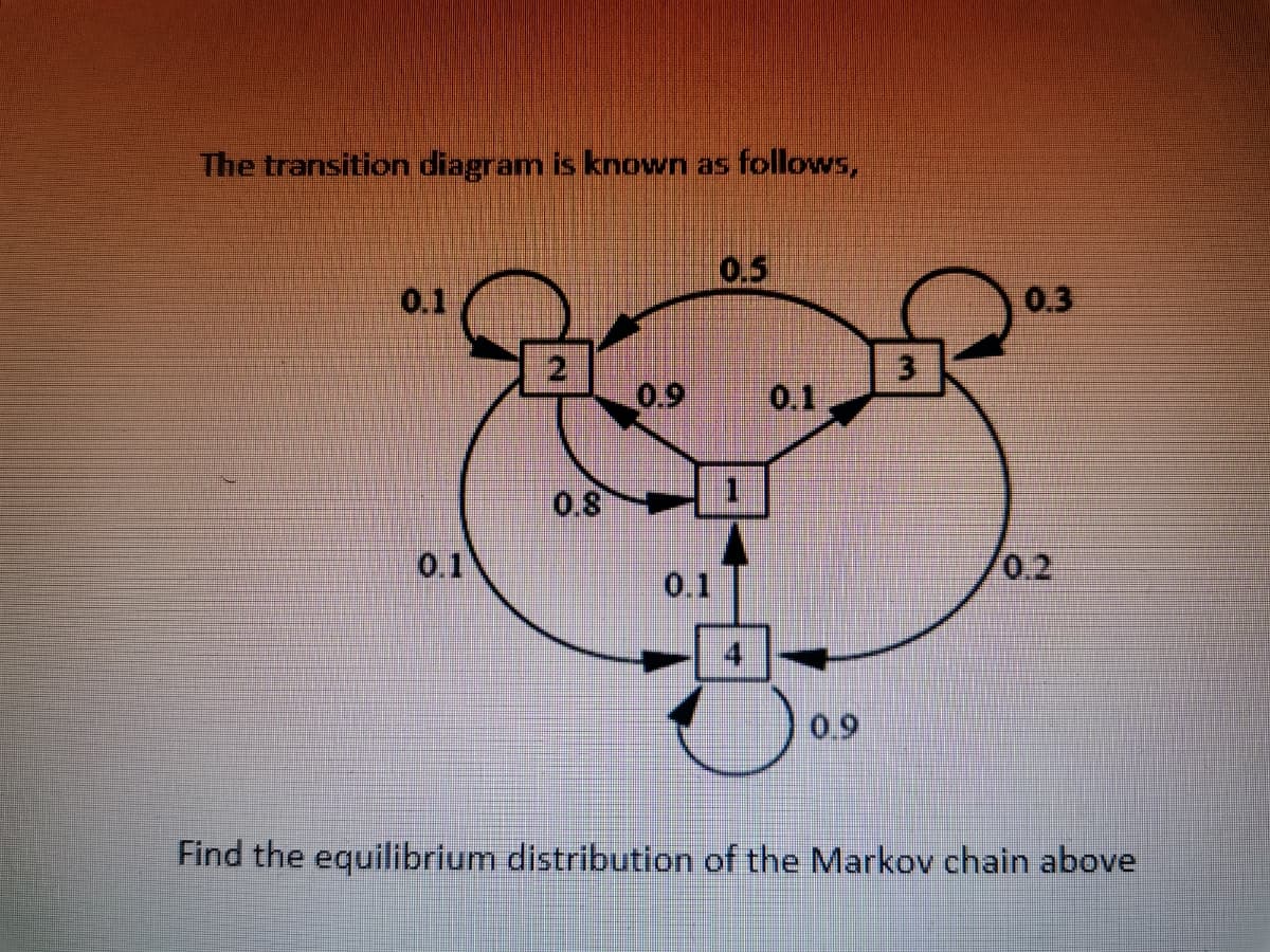 The transition diagram is known as follows,
0.5
0.1
0.3
3
0.9
0.1
0.S
01
0.2
0.1
0.9
Find the equilibrium distribution of the Markov chain above
2.
