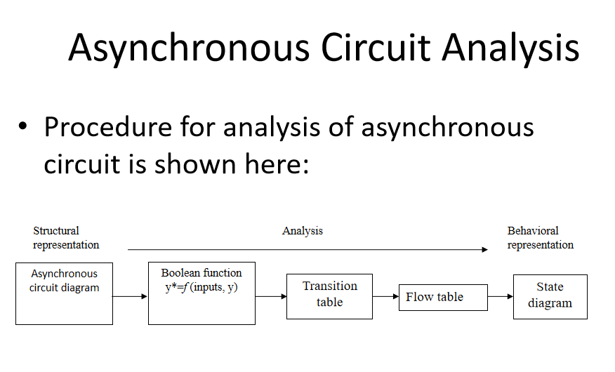 Asynchronous Circuit Analysis
• Procedure for analysis of asynchronous
circuit is shown here:
Structural
Analysis
Behavioral
representation
representation
Boolean function
Asynchronous
circuit diagram
y*=f (inputs, y)
Transition
State
Flow table
table
diagram
