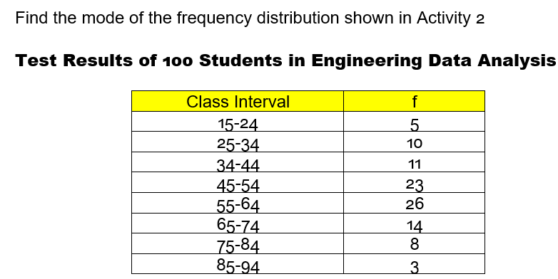Find the mode of the frequency distribution shown in Activity 2
Test Results of 100 Students in Engineering Data Analysis
Class Interval
f
15-24
25-34
34-44
10
11
45-54
55-64
65-74
75-84
85-94
23
26
14
8
3.
