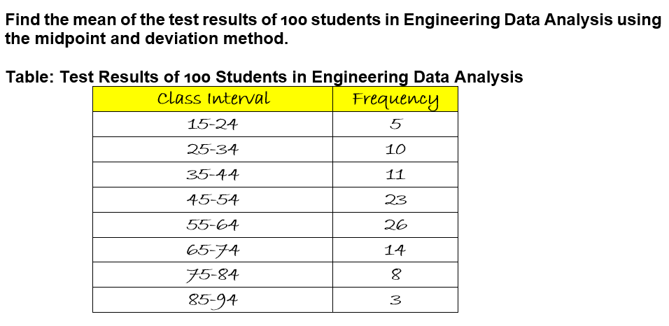Find the mean of the test results of 100 students in Engineering Data Analysis using
the midpoint and deviation method.
Table: Test Results of 100 Students in Engineering Data Analysis
class Interval
Frequency
15-24
5
25-34
10
35-44
11
45-54
23
55-64
26
65-74
14
75-84
85-94
3
