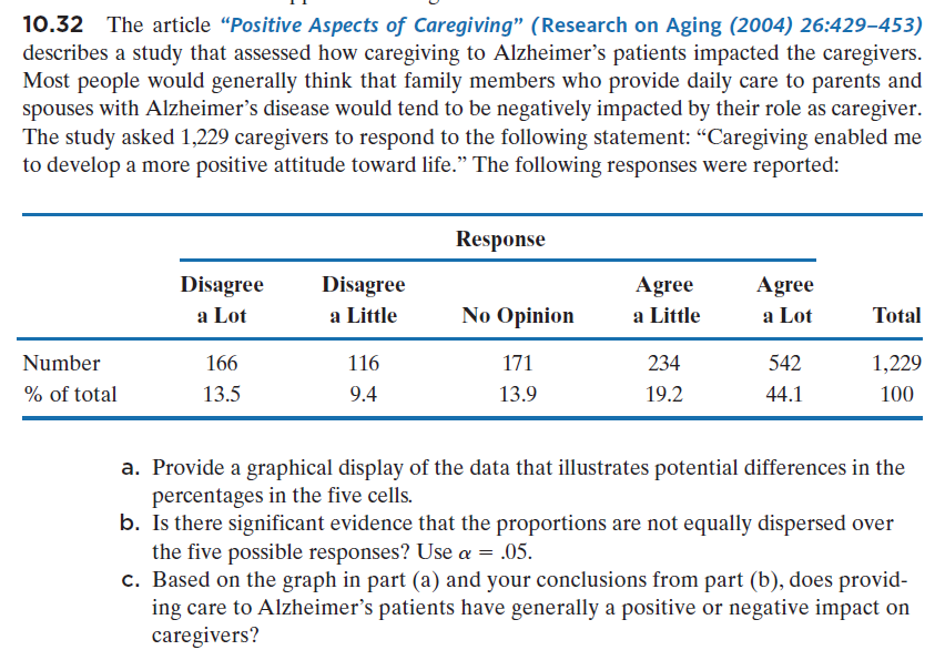 10.32 The article "Positive Aspects of Caregiving" (Research on Aging (2004) 26:429–453)
describes a study that assessed how caregiving to Alzheimer's patients impacted the caregivers.
Most people would generally think that family members who provide daily care to parents and
spouses with Alzheimer's disease would tend to be negatively impacted by their role as caregiver.
The study asked 1,229 caregivers to respond to the following statement: “Caregiving enabled me
to develop a more positive attitude toward life." The following responses were reported:
Response
Disagree
Disagree
Agree
Agree
a Lot
a Little
No Opinion
a Little
a Lot
Total
Number
166
116
171
234
542
1,229
% of total
13.5
9.4
13.9
19.2
44.1
100
a. Provide a graphical display of the data that illustrates potential differences in the
percentages in the five cells.
b. Is there significant evidence that the proportions are not equally dispersed over
the five possible responses? Use a = .05.
c. Based on the graph in part (a) and your conclusions from part (b), does provid-
ing care to Alzheimer's patients have generally a positive or negative impact on
caregivers?
