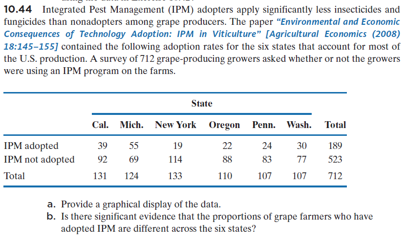 10.44 Integrated Pest Management (IPM) adopters apply significantly less insecticides and
fungicides than nonadopters among grape producers. The paper "Environmental and Economic
Consequences of Technology Adoption: IPM in Viticulture" [Agricultural Economics (2008)
18:145–155] contained the following adoption rates for the six states that account for most of
the U.S. production. A survey of 712 grape-producing growers asked whether or not the growers
were using an IPM program on the farms.
State
Cal.
Mich.
New York
Oregon Penn. Wash. Total
IPM adopted
IPM not adopted
39
55
19
22
24
30
189
92
69
114
88
83
77
523
Total
131
124
133
110
107
107
712
a. Provide a graphical display of the data.
b. Is there significant evidence that the proportions of grape farmers who have
adopted IPM are different across the six states?
