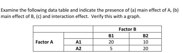 Examine the following data table and indicate the presence of (a) main effect of A, (b)
main effect of B, (c) and interaction effect. Verify this with a graph.
Factor B
В1
B2
Factor A
A1
20
10
A2
20
