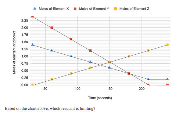 Moles of Element X
I Moles of Element Y
Moles of Element Z
2.25
2.00
1.75
1.50
1.25
1.00
0.75
0.50
0.25
0.00
50
100
150
200
Time (seconds)
Based on the chart above, which reactant is limiting?
Moles of reactant or product

