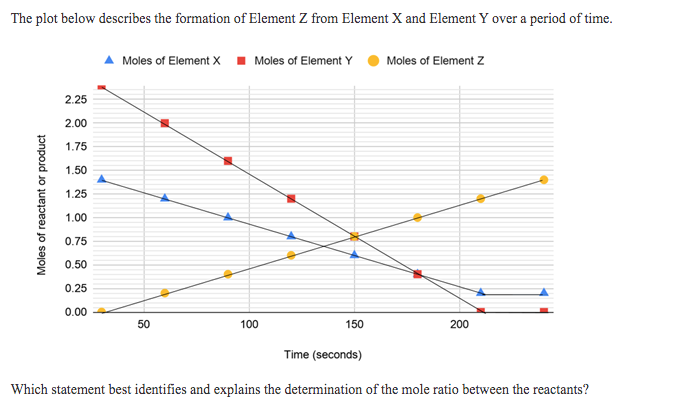 The plot below describes the formation of Element Z from Element X and Element Y over a period of time.
Moles of Element X I Moles of Element Y
Moles of Element Z
2.25
2.00
1.75
1.50
1.25
1.00
0.75
0.50
0.25
0.00
50
100
150
200
Time (seconds)
Which statement best identifies and explains the determination of the mole ratio between the reactants?
Moles of reactant or product
