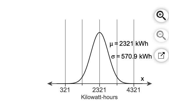 321
μ = 2321 kWh
o=570.9 kWh
X
4321
2321
Kilowatt-hours
+