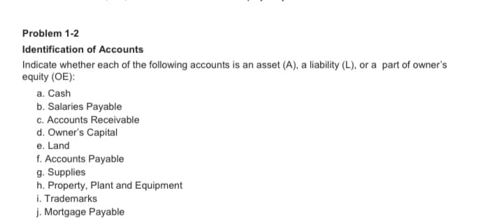 Problem 1-2
Identification of Accounts
Indicate whether each of the following accounts is an asset (A), a liability (L), or a part of owner's
equity (OE):
a. Cash
b. Salaries Payable
c. Accounts Receivable
d. Owner's Capital
e. Land
f. Accounts Payable
g. Supplies
h. Property, Plant and Equipment
i. Trademarks
j. Mortgage Payable
