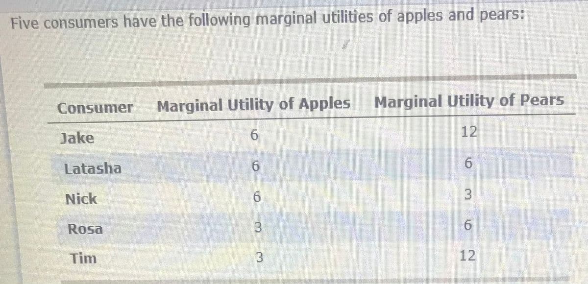 Five consumers have the following marginal utilities of apples and pears:
Marginal Utility of Apples
Marginal Utility of Pears
Consumer
Jake
12
Latasha
6.
Nick
6.
3.
Rosa
3.
Tim
3.
12
