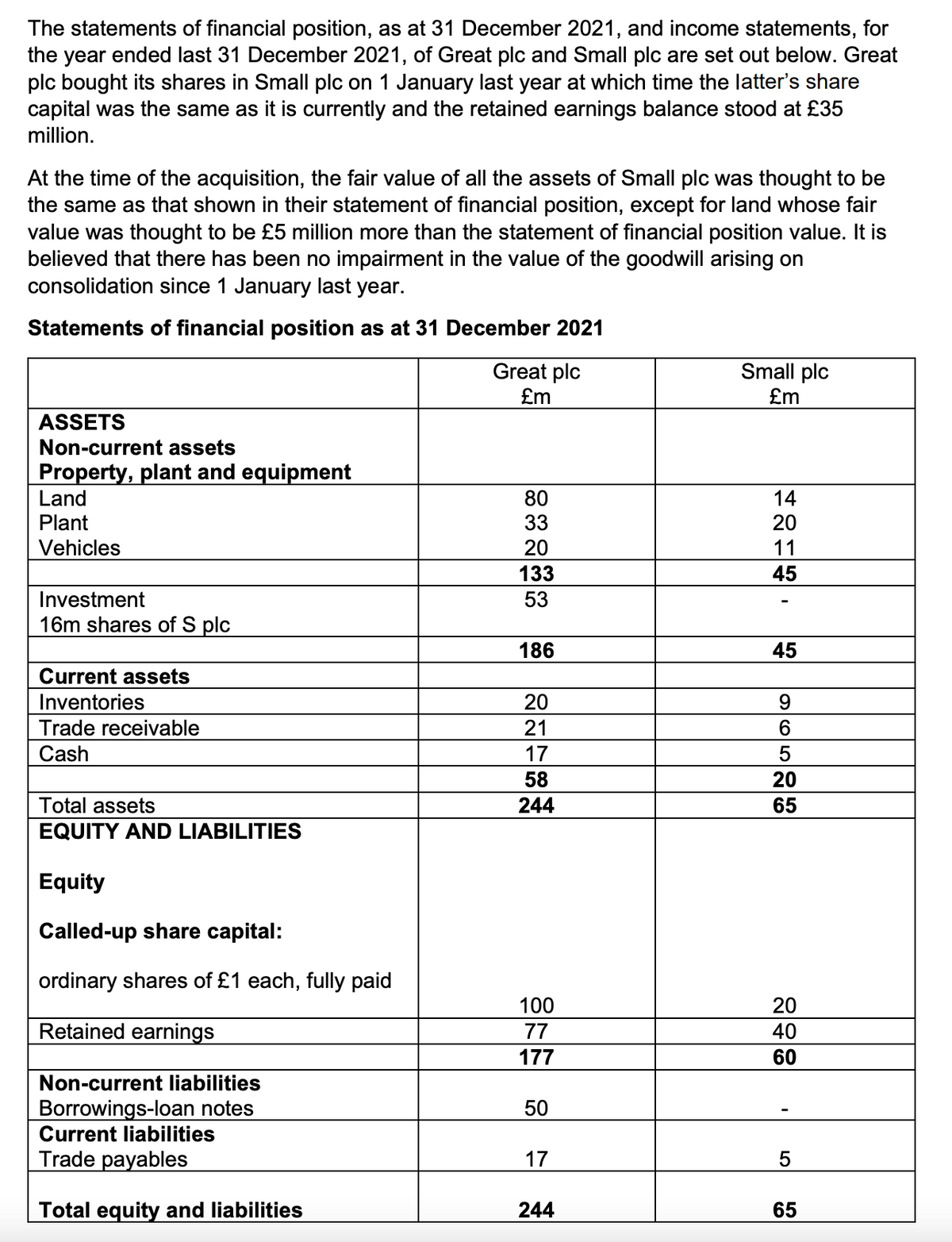 The statements of financial position, as at 31 December 2021, and income statements, for
the year ended last 31 December 2021, of Great plc and Small plc are set out below. Great
plc bought its shares in Small plc on 1 January last year at which time the latter's share
capital was the same as it is currently and the retained earnings balance stood at £35
million.
At the time of the acquisition, the fair value of all the assets of Small plc was thought to be
the same as that shown in their statement of financial position, except for land whose fair
value was thought to be £5 million more than the statement of financial position value. It is
believed that there has been no impairment in the value of the goodwill arising on
consolidation since 1 January last year.
Statements of financial position as at 31 December 2021
Great plc
Small plc
£m
£m
ASSETS
Non-current assets
Property, plant and equipment
Land
80
14
Plant
33
20
Vehicles
20
11
133
45
Investment
53
16m shares of S plc
186
45
Current assets
Inventories
20
9
Trade receivable
21
Cash
17
5
58
20
Total assets
244
65
EQUITY AND LIABILITIES
Equity
Called-up share capital:
ordinary shares of £1 each, fully paid
100
20
Retained earnings
77
40
177
60
Non-current liabilities
Borrowings-loan notes
50
Current liabilities
Trade payables
17
5
Total equity and liabilities
244
65