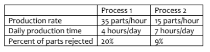 Process 1
Process 2
Production rate
Daily production time
Percent of parts rejected 20%
35 parts/hour 15 parts/hour
4 hours/day
7 hours/day
%6
