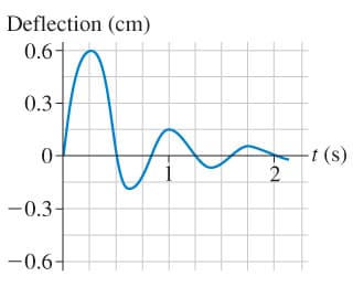 Deflection (cm)
0.6+
0.3-
-t (s)
-0.3
-0.6-
