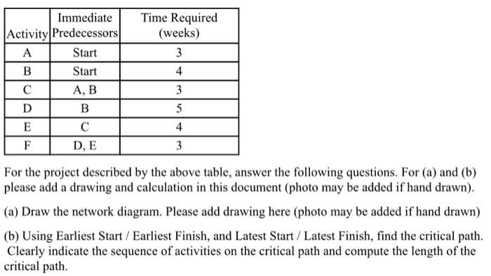 Time Required
(weeks)
Immediate
Activity Predecessors
А
Start
3
B
Start
4
C
А, В
3
D
5
E
C
F
D, E
3
For the project described by the above table, answer the following questions. For (a) and (b)
please add a drawing and calculation in this document (photo may be added if hand drawn).
(a) Draw the network diagram. Please add drawing here (photo may be added if hand drawn)
(b) Using Earliest Start / Earliest Finish, and Latest Start / Latest Finish, find the critical path.
Clearly indicate the sequence of activities on the critical path and compute the length of the
critical path.
4+
