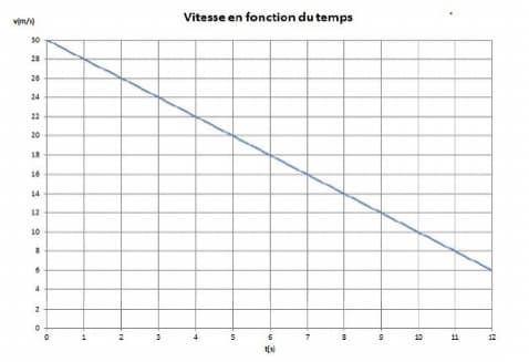 v(m/s)
30
28
26
24
22
20
18
16
14
12
10
4
2
O
2
m
Vitesse en fonction du temps
+
in
6
7
m
0
9
11
9