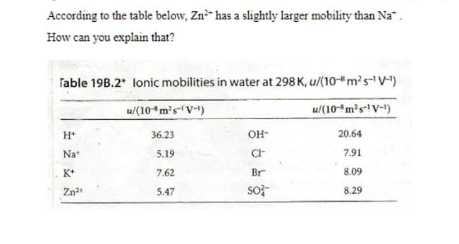 According to the table below, Zn- has a slightly larger mobility than Na".
How can you explain that?
Table 19B.2* lonic mobilities in water at 298 K, u/(10-m?s-V-1)
u/(10-m's- V-)
u/(10- m²s"!V-)
H+
36.23
OH-
20.64
Na*
5.19
CF
7.91
K+
7.62
Br
8.09
Zn2+
5.47
8.29
