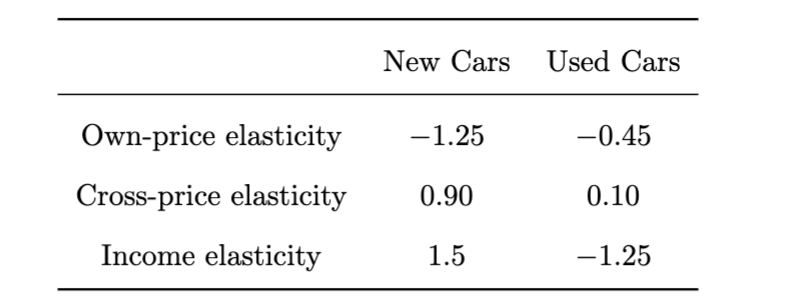 New Cars
Used Cars
Own-price elasticity
-1.25
-0.45
Cross-price elasticity
0.90
0.10
Income elasticity
1.5
-1.25
